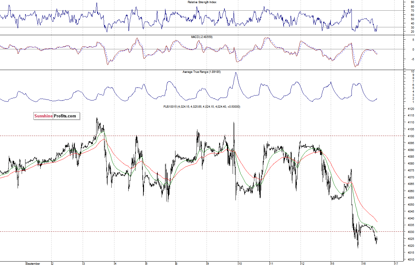 Nasdaq100 futures contract - Nasdaq 100 index chart - NDX