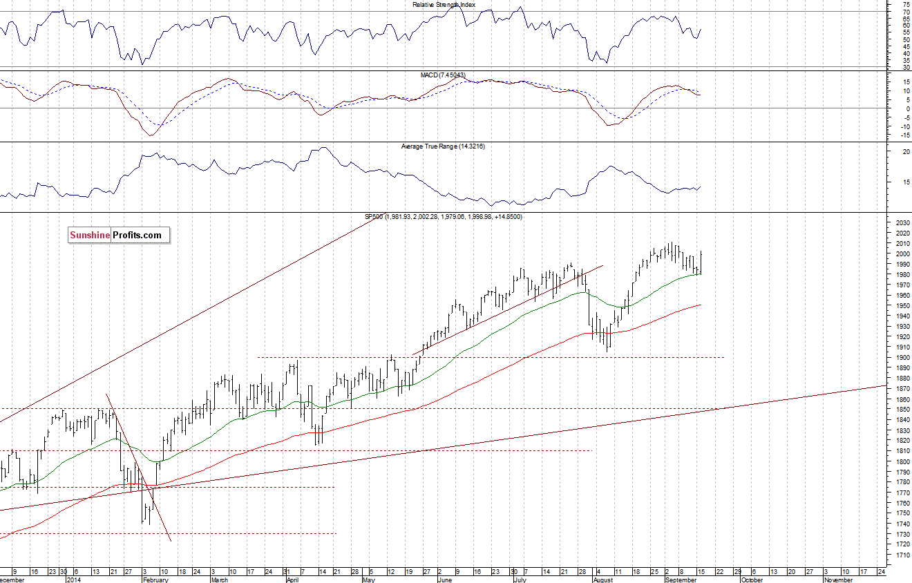 Daily S&P 500 index chart - SPX, Large Cap Index