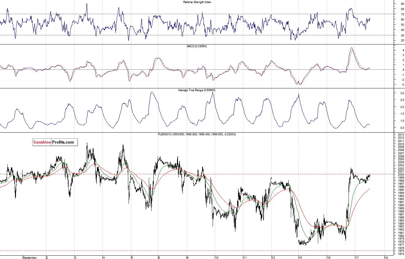 S&P500 futures contract - S&P 500 index chart - SPX