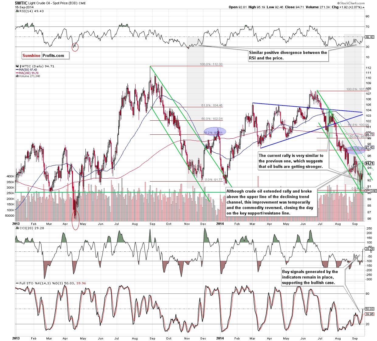 WTI Crude Oil daily chart