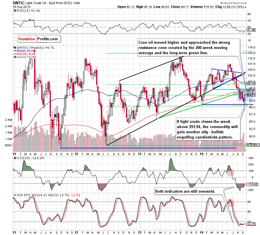 WTI Crude Oil weekly chart