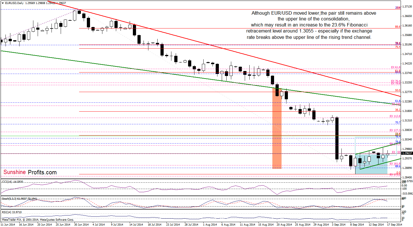 EUR/USD daily chart