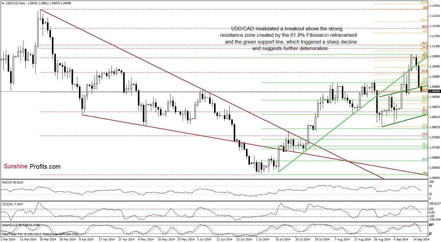 USD/CAD daily chart