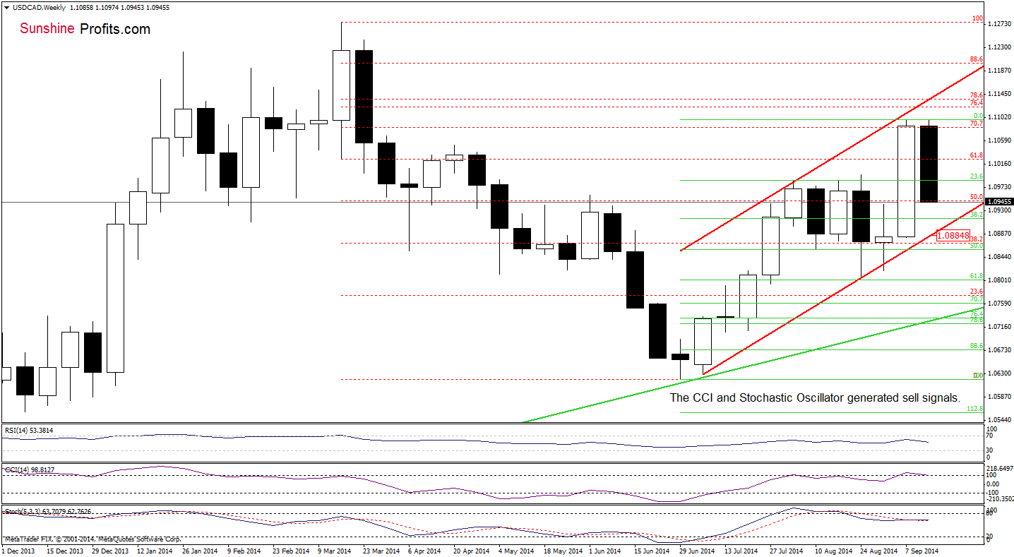 USD/CAD weekly chart