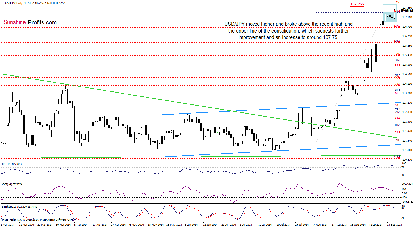 USD/JPY daily chart