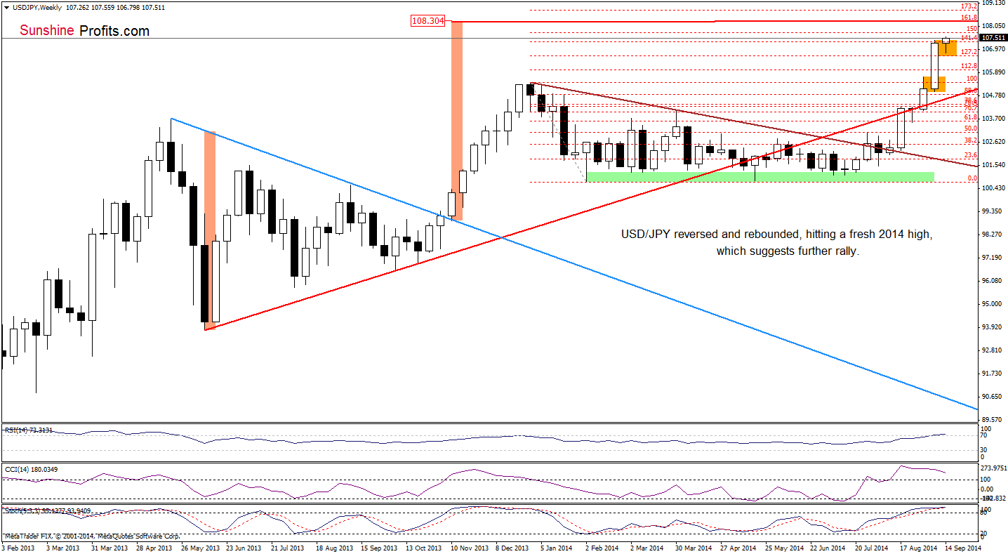 USD/JPY weekly chart