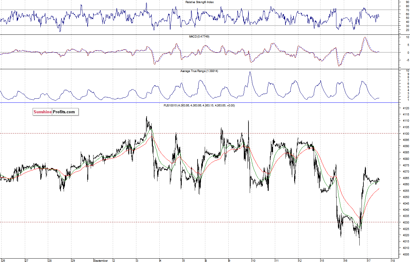 Nasdaq100 futures contract - Nasdaq 100 index chart - NDX