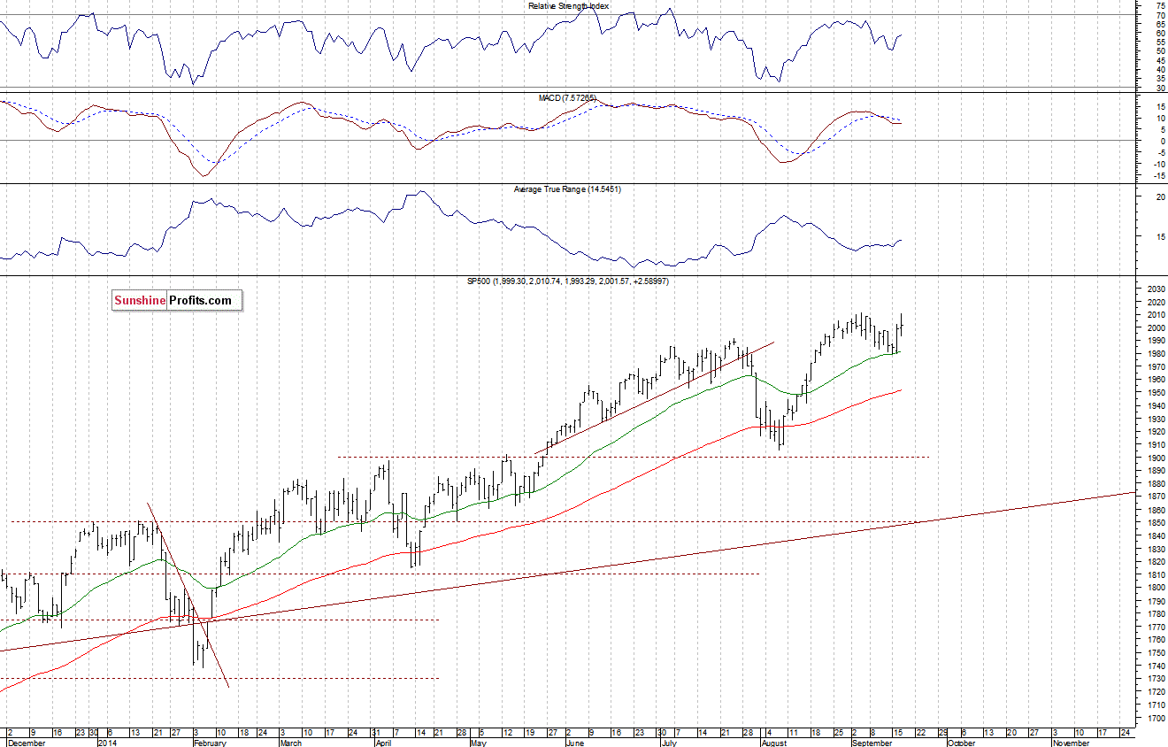 Daily S&P 500 index chart - SPX, Large Cap Index