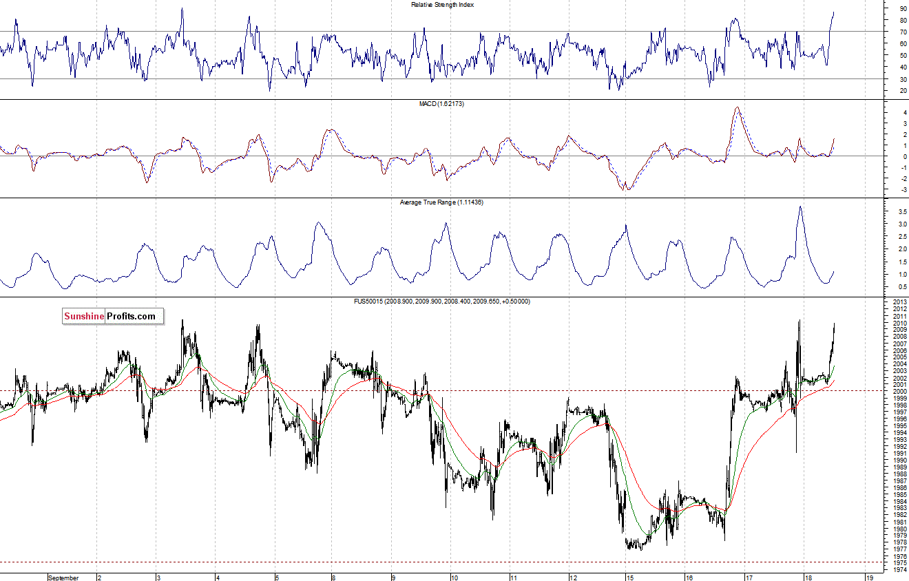 S&P500 futures contract - S&P 500 index chart - SPX