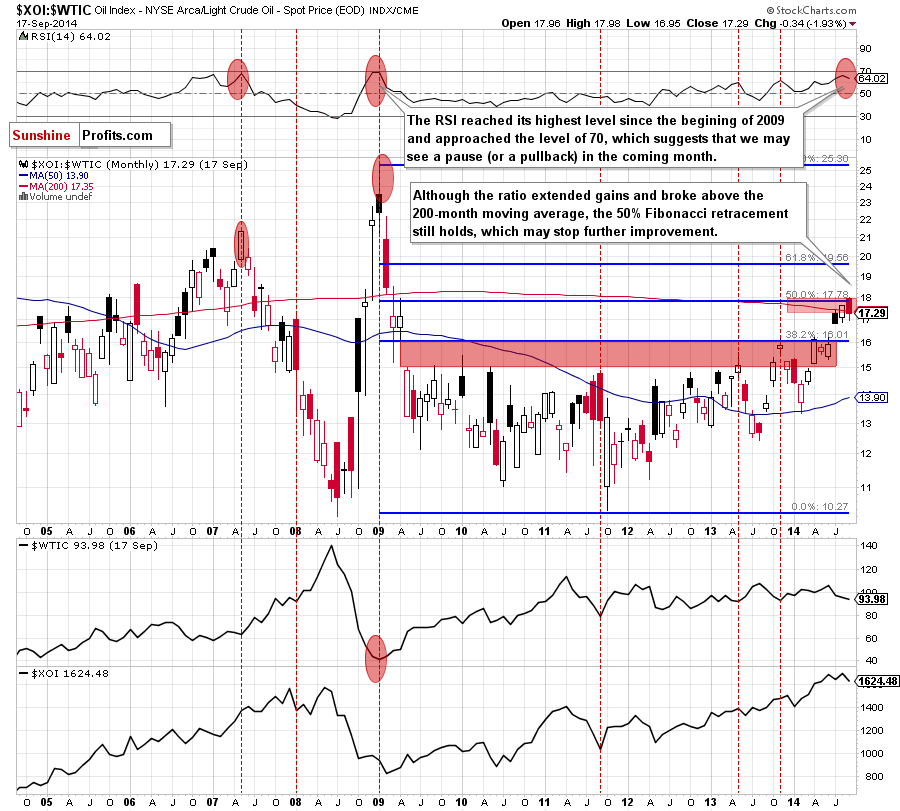 the oil-stocks-to-oil ratio - monthly chart