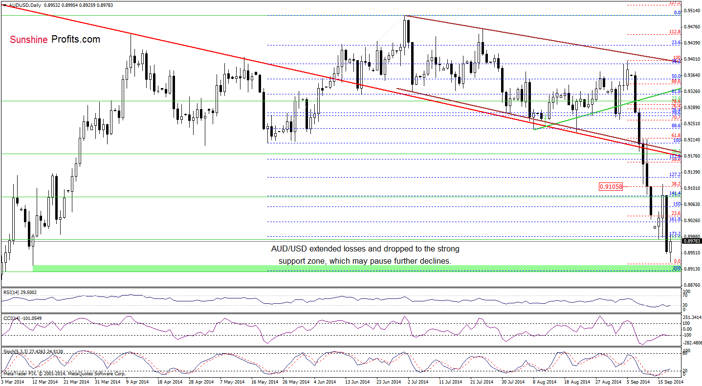 AUD/USD daily chart