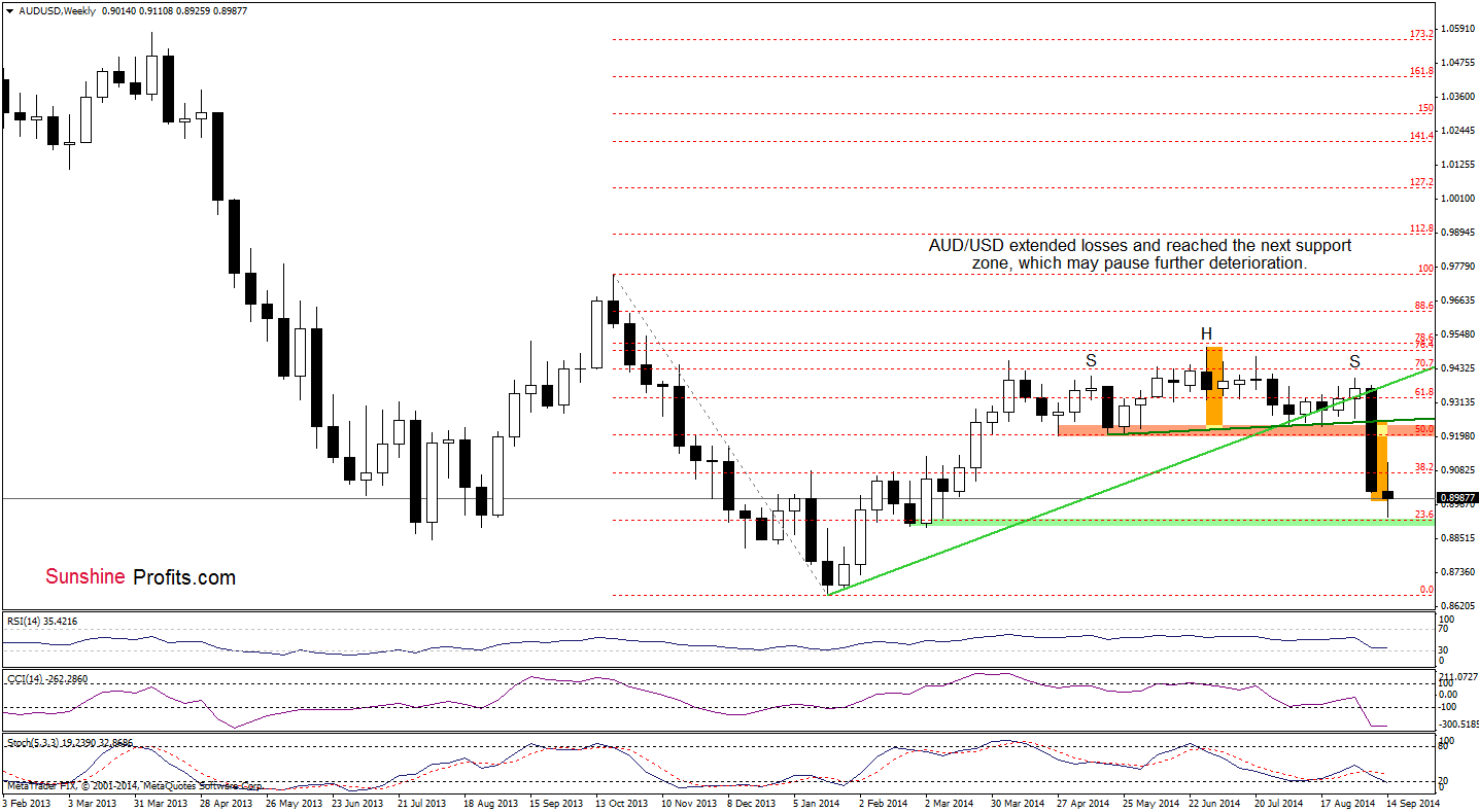 AUD/USD weekly chart