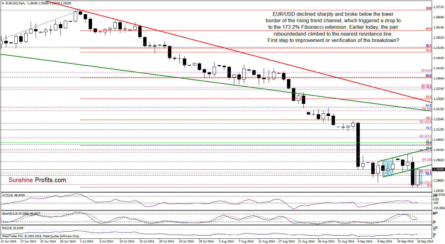 EUR/USD daily chart