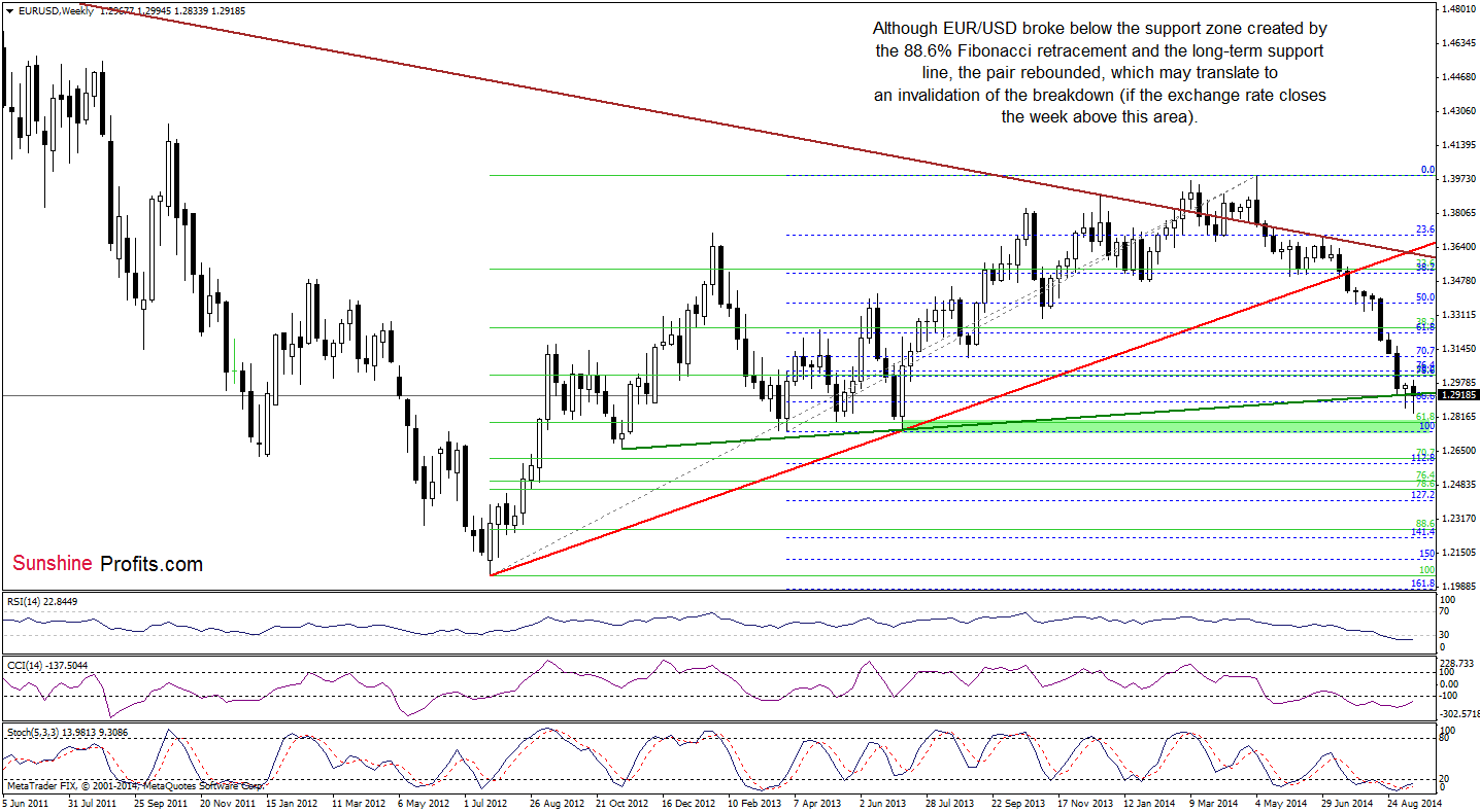 EUR/USD weekly chart