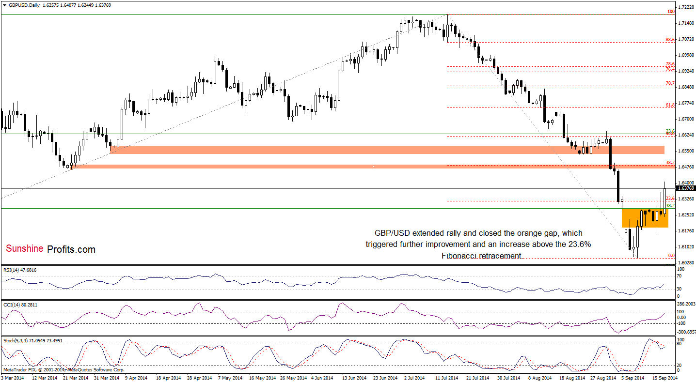 GBP/USD daily chart