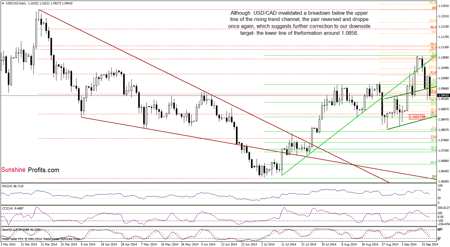 USD/CAD daily chart