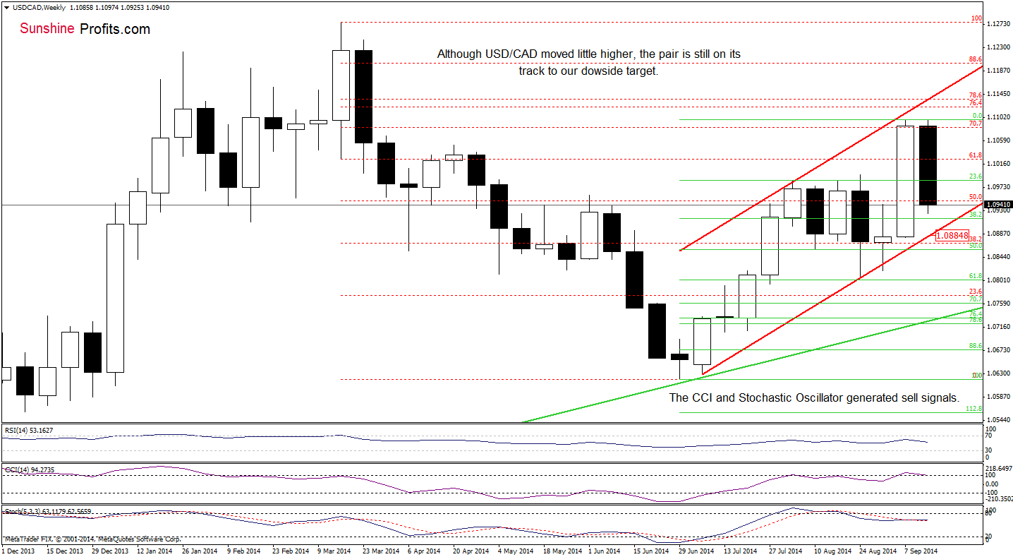 USD/CAD weekly chart