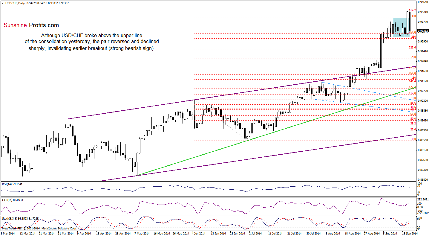 USD/CHF daily chart