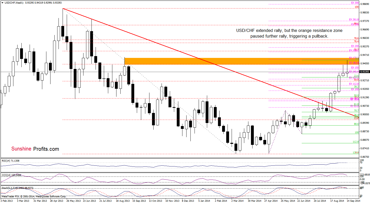 USD/CHF weekly chart