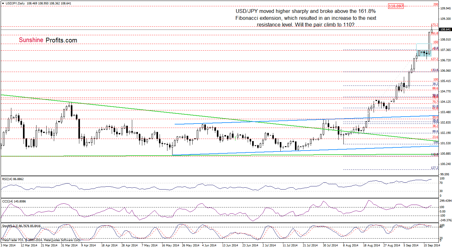 USD/JPY daily chart