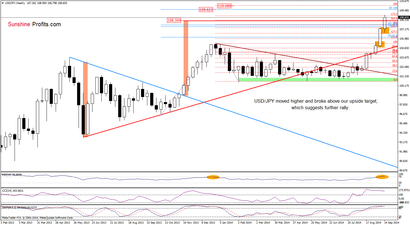 USD/JPY weekly chart