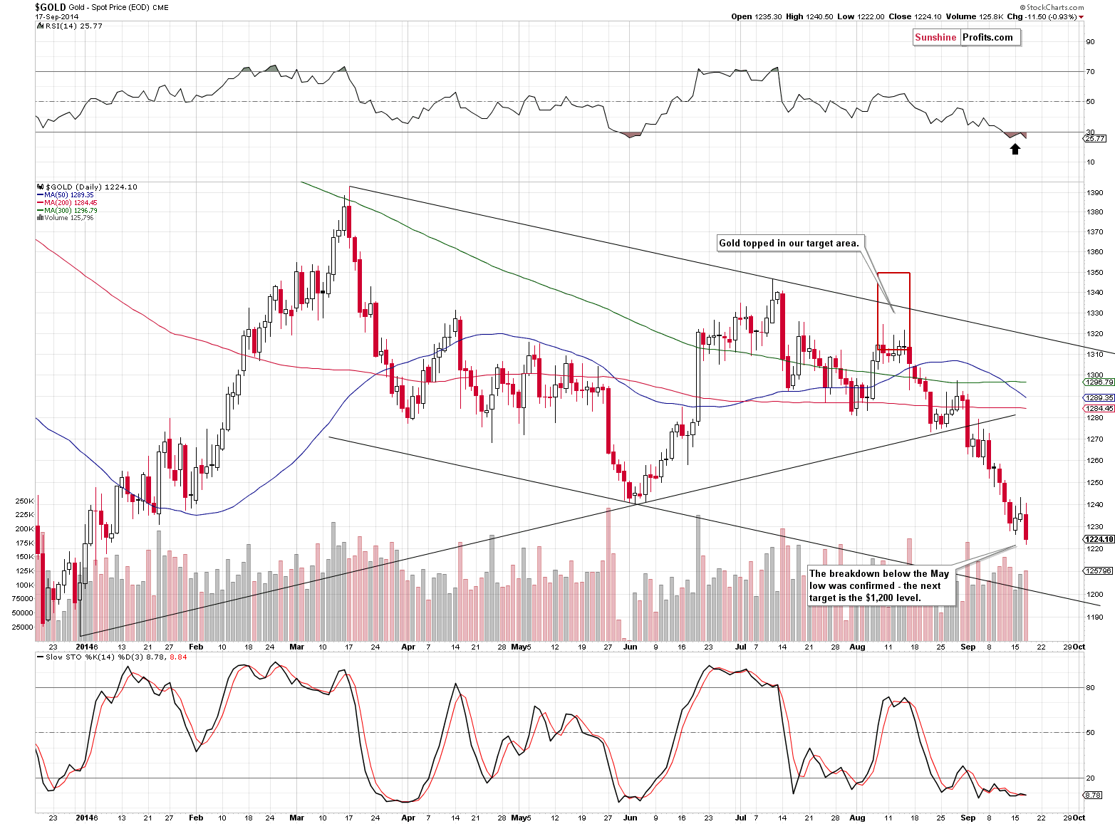 Short-term Gold price chart - Gold spot price