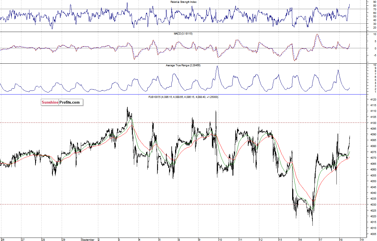 Nasdaq100 futures contract - Nasdaq 100 index chart - NDX