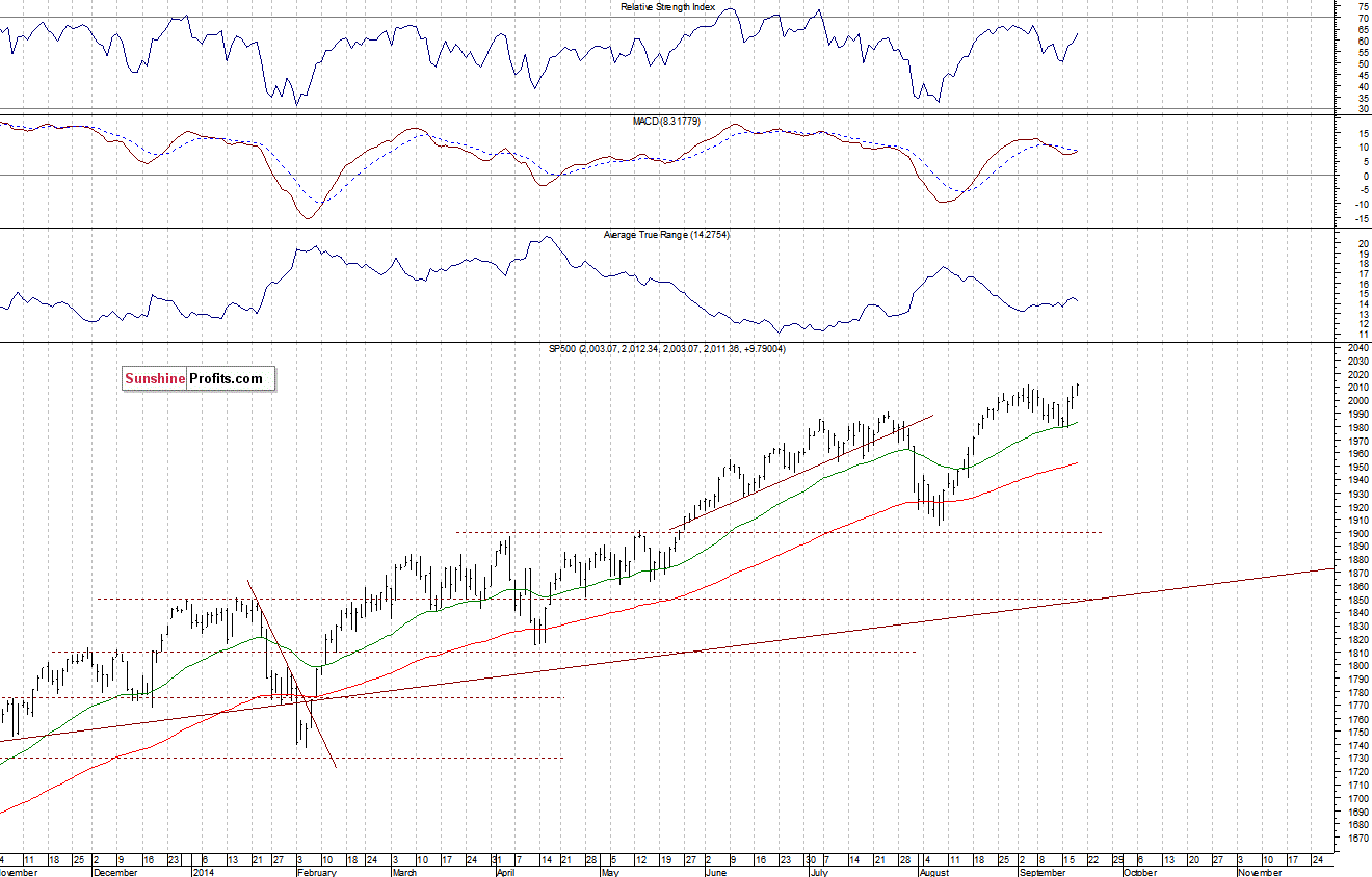 Daily S&P 500 index chart - SPX, Large Cap Index