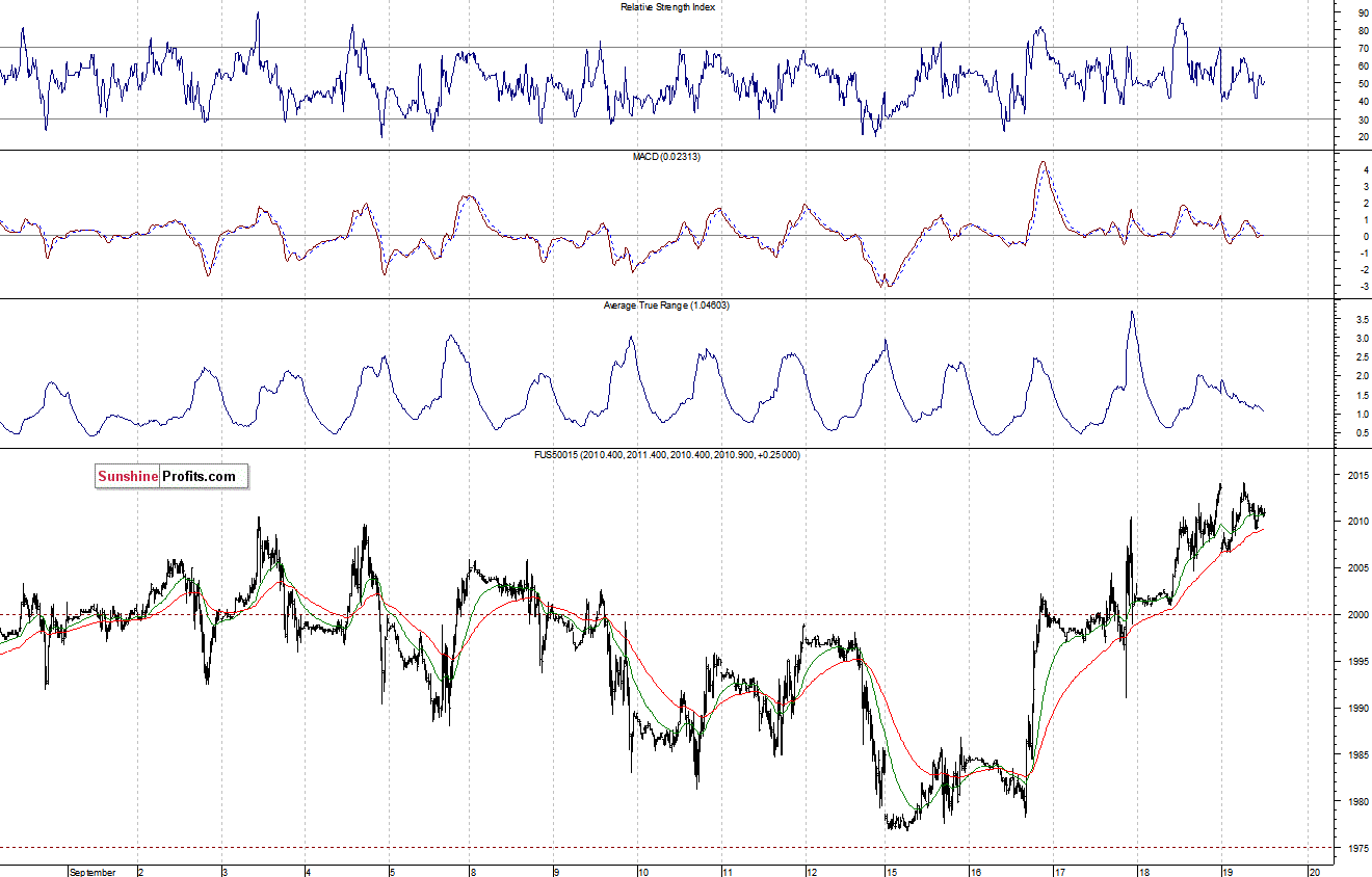 S&P500 futures contract - S&P 500 index chart - SPX