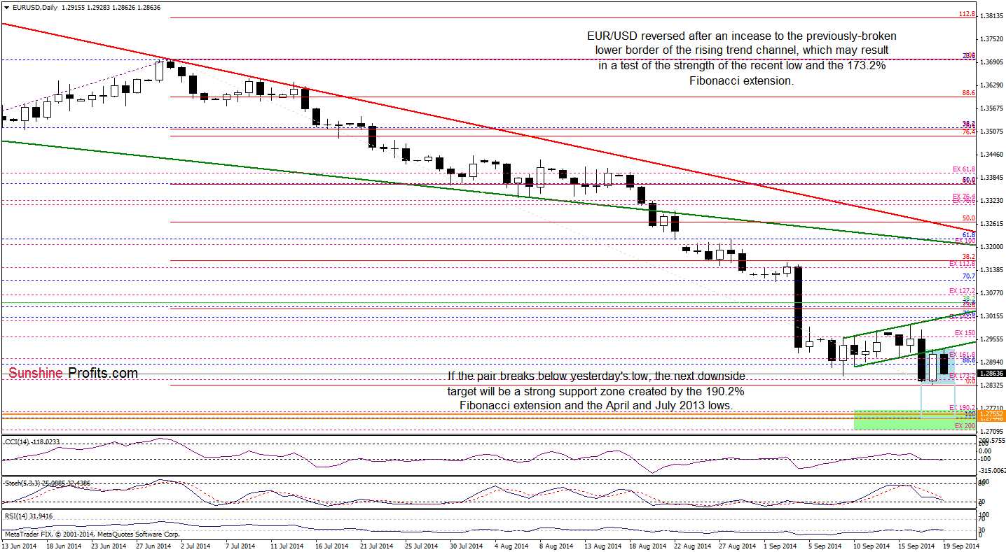 EUR/USD daily chart