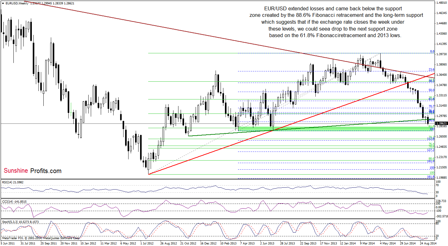 EUR/USD weekly chart