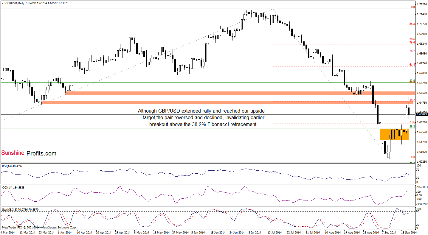 GBP/USD daily chart