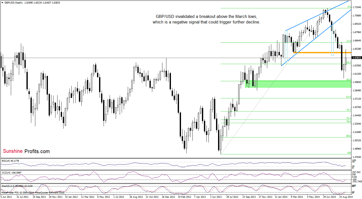 GBP/USD weekly chart