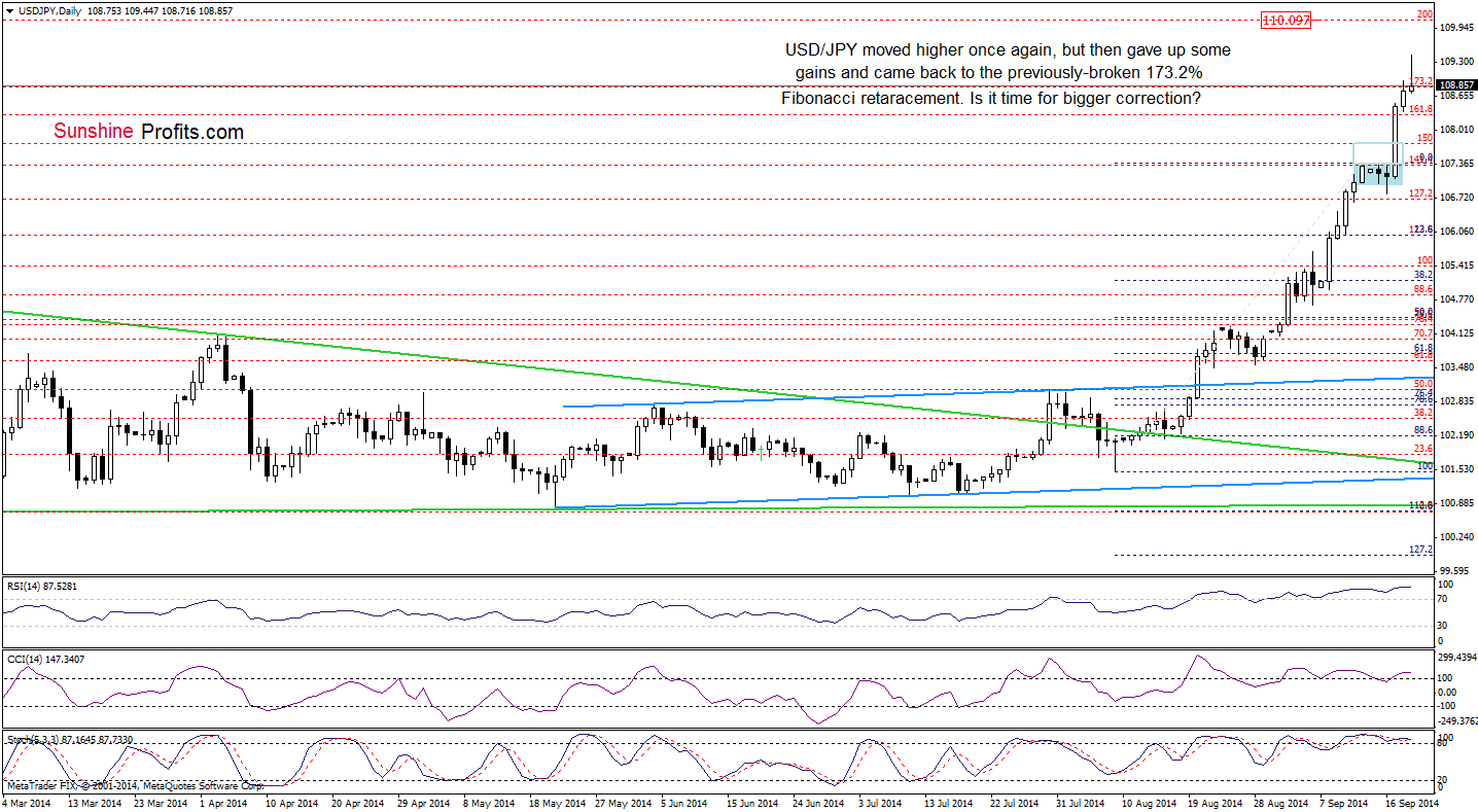 USD/JPY daily chart