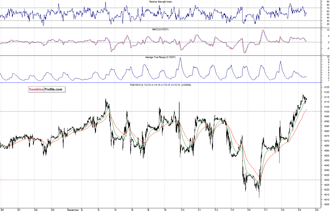 Nasdaq100 futures contract - Nasdaq 100 index chart - NDX