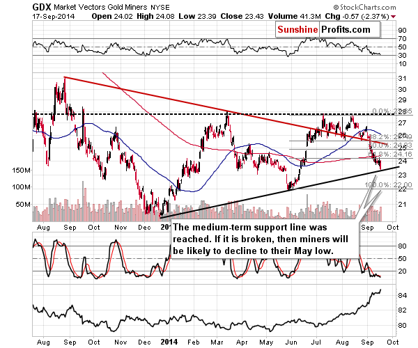 GDX - Market Vectors Gold Miners - Gold mining stocks