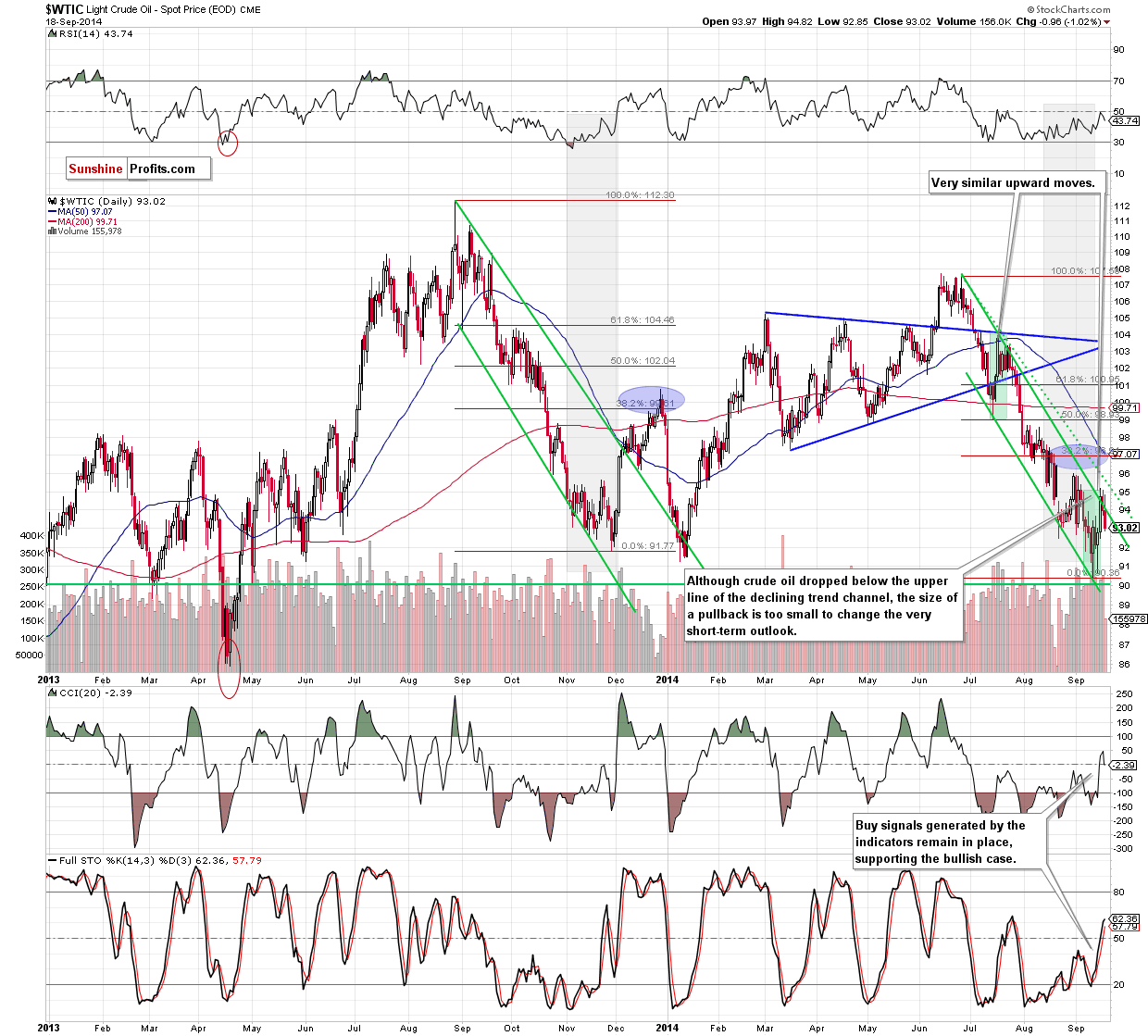 WTI Crude Oil daily chart