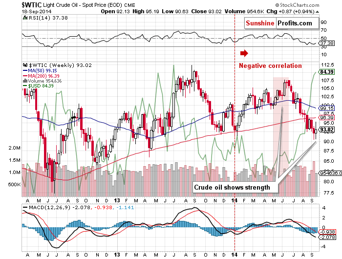 relation between WTIC and the USD