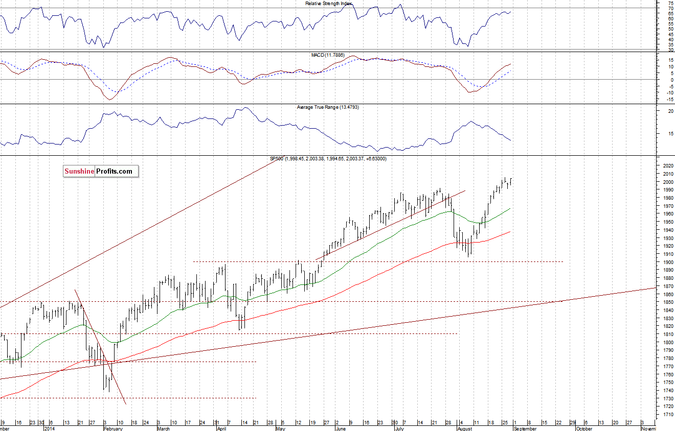 Daily S&P 500 index chart - SPX, Large Cap Index