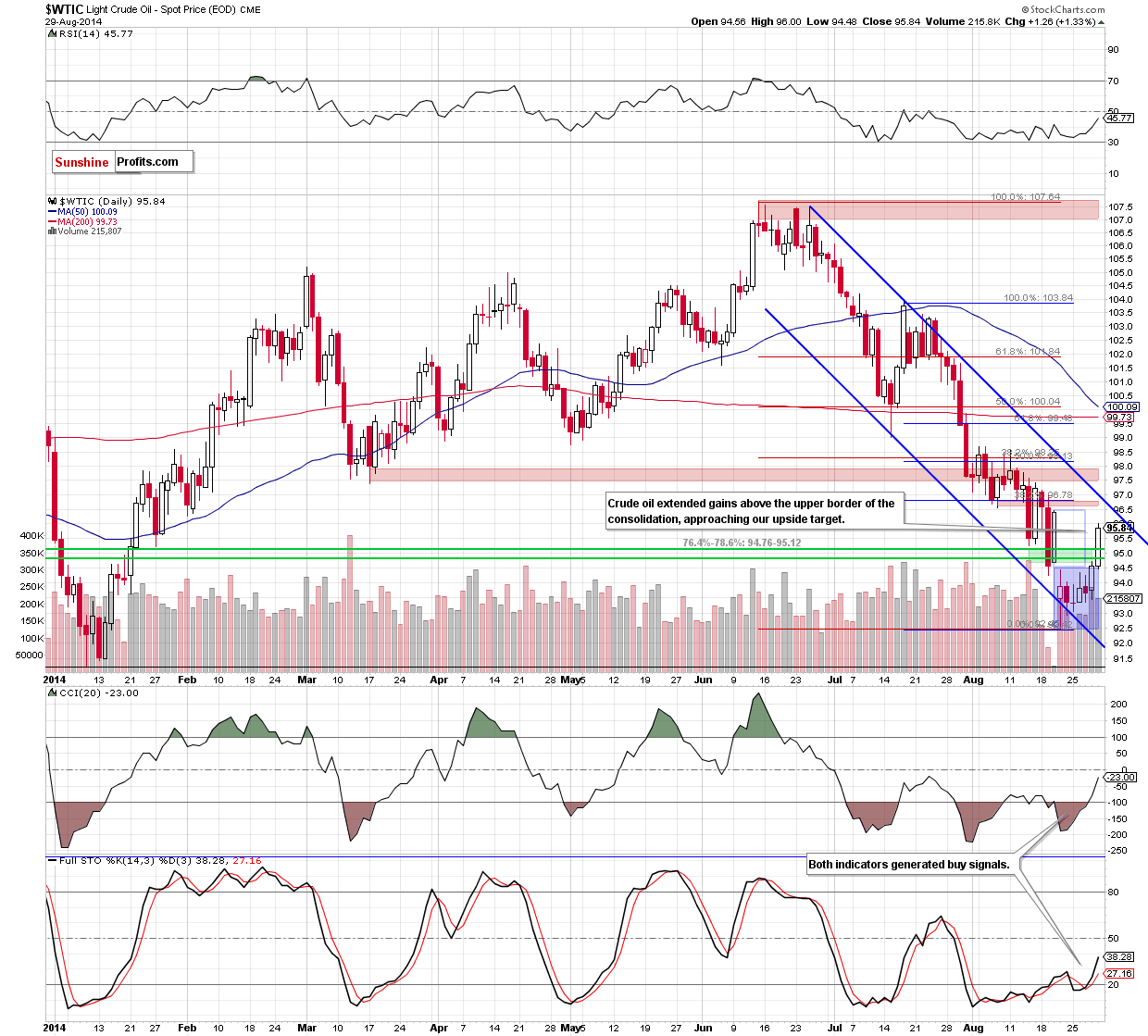 WTI Crude Oil daily chart