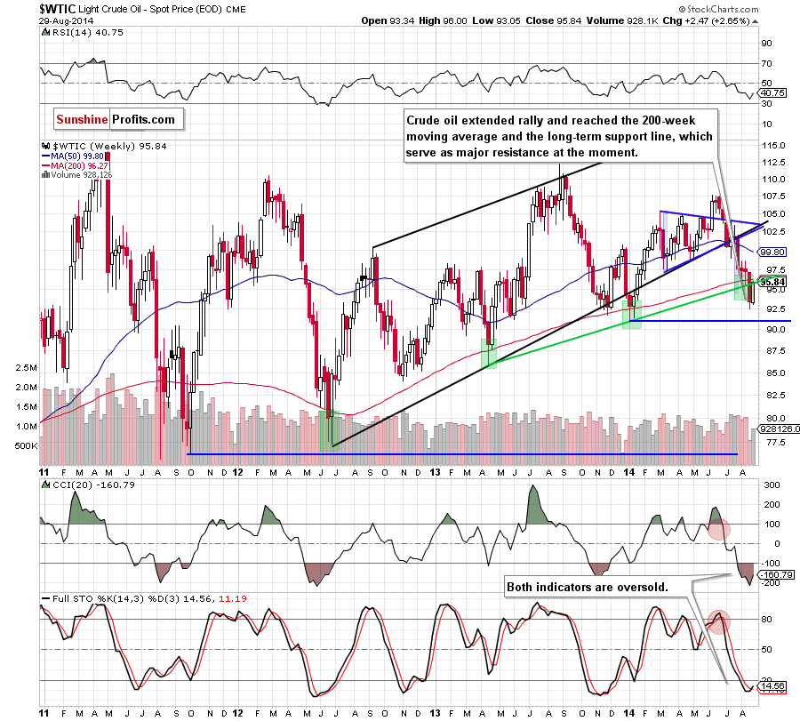 WTI Crude Oil weekly chart