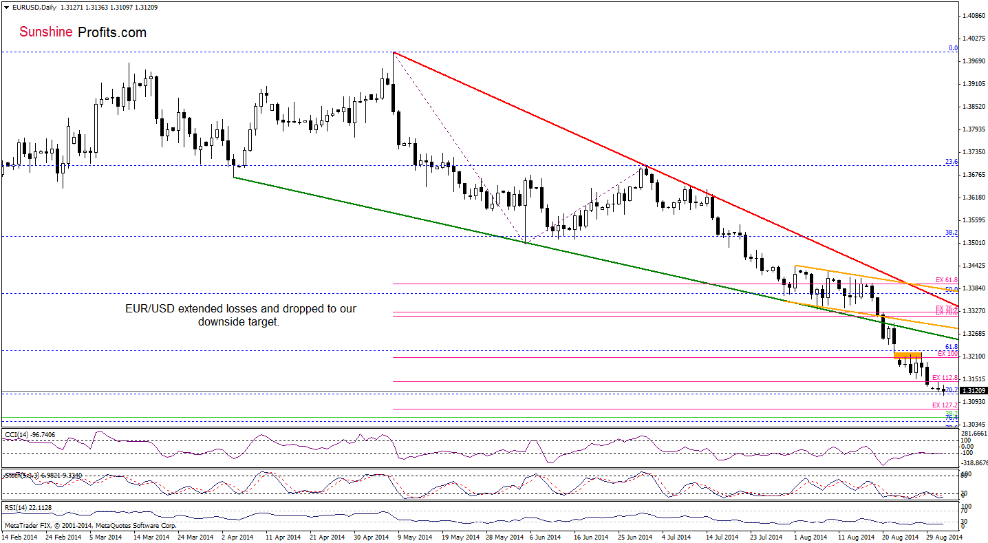 EUR/USD daily chart