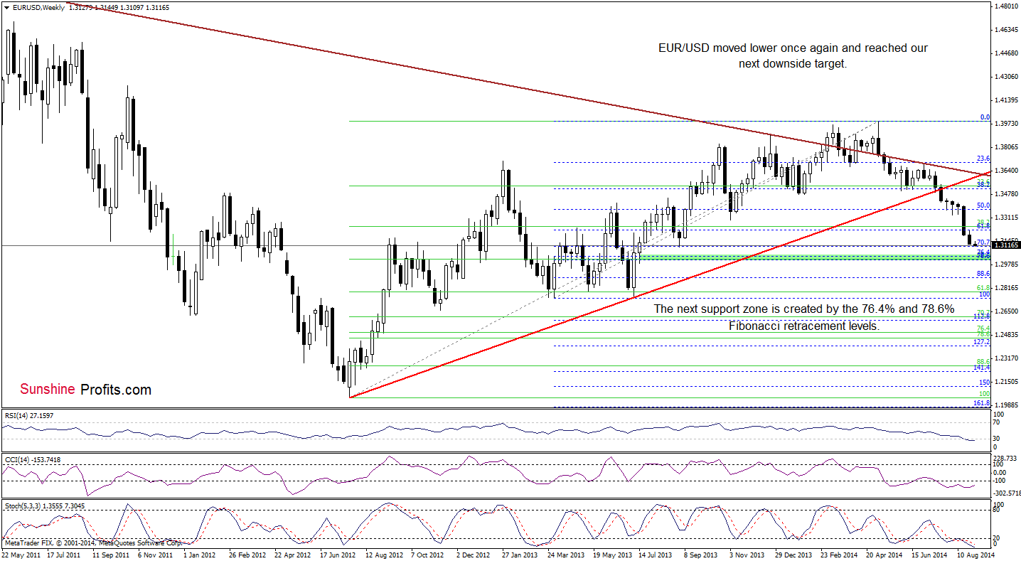 EUR/USD weekly chart