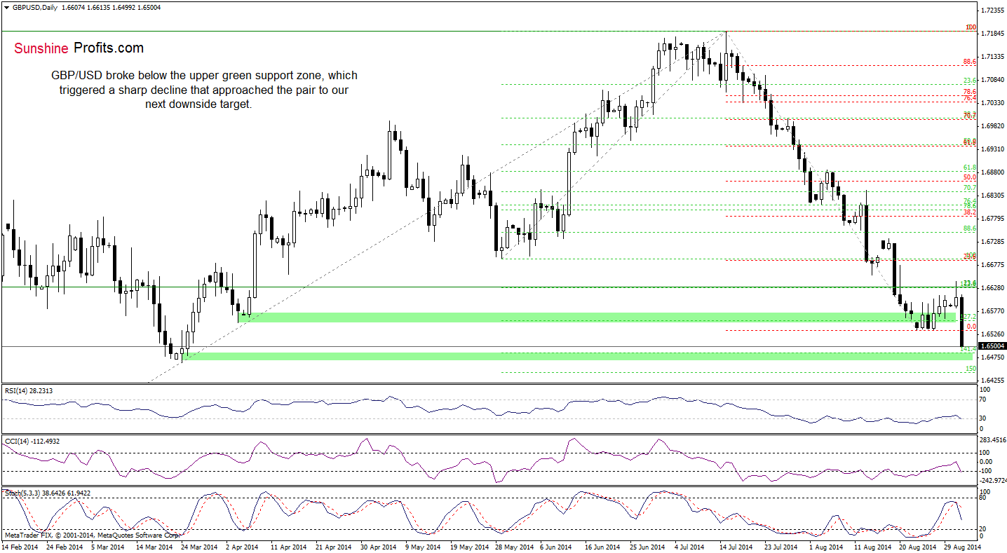 GBP/USD daily chart