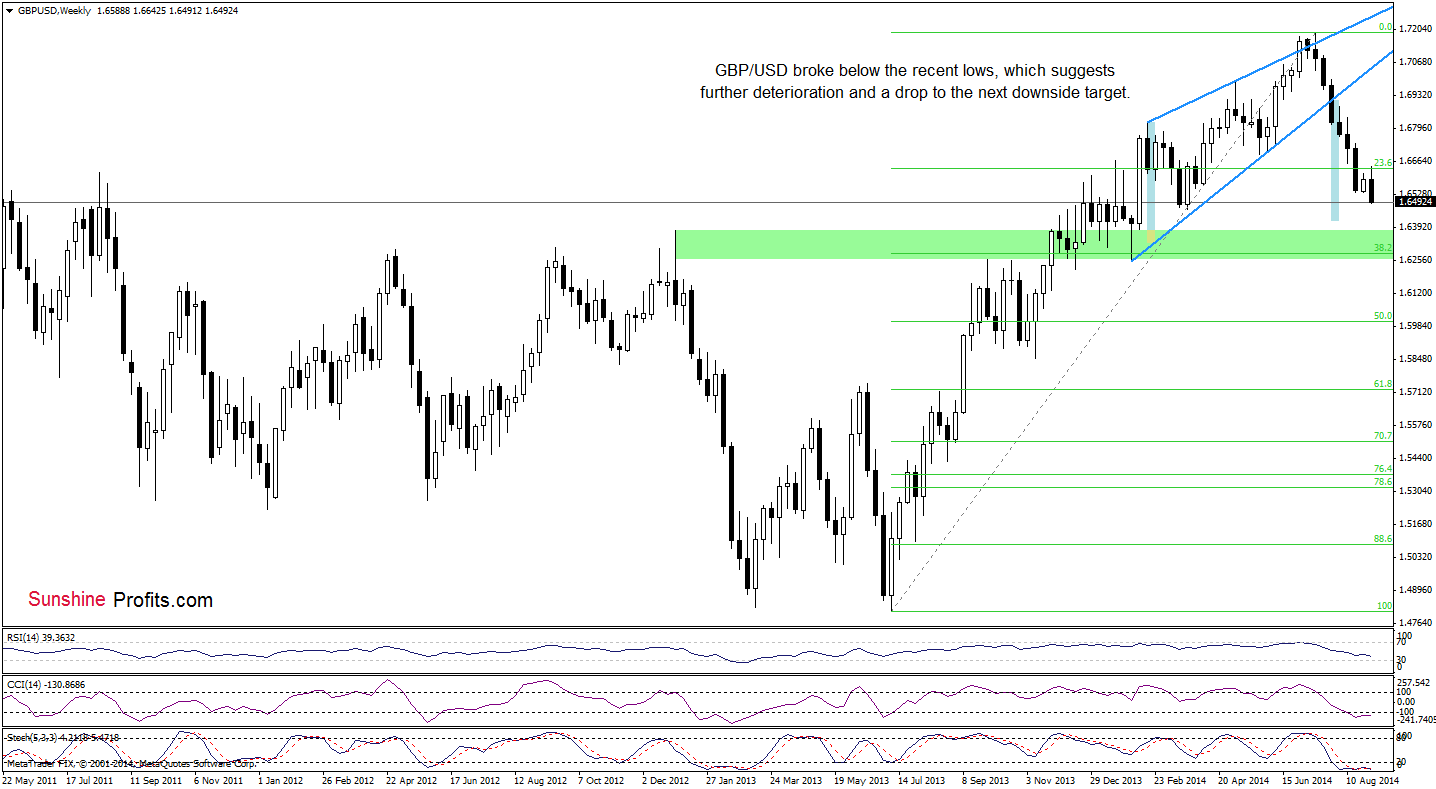 GBP/USD weekly chart