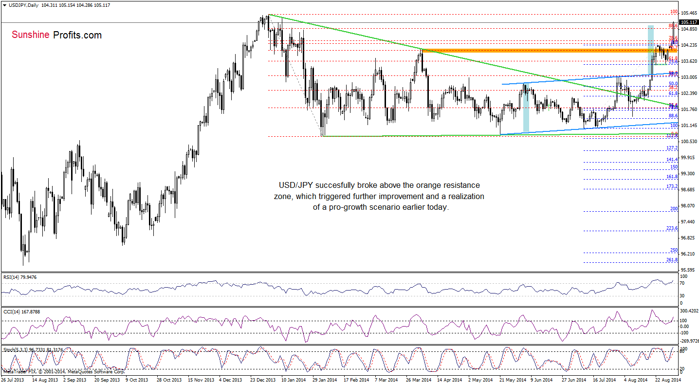 USD/JPY daily chart