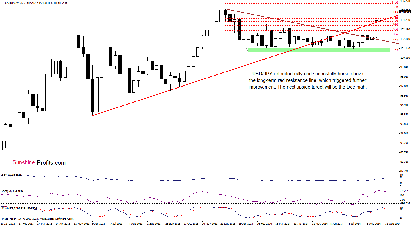 USD/JPY weekly chart