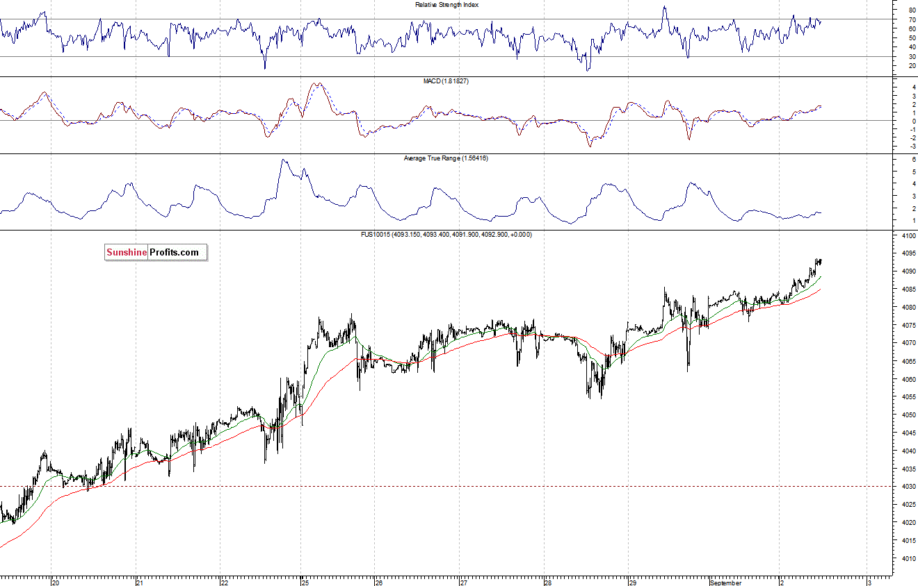 Nasdaq100 futures contract - Nasdaq 100 index chart - NDX