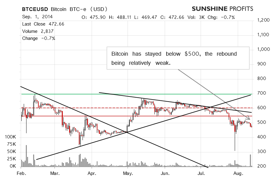 Bitcoin chart BTC-e