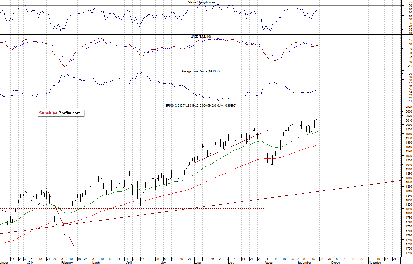 Daily S&P 500 index chart - SPX, Large Cap Index